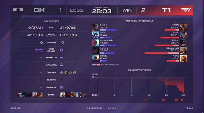 开云体育入口-T1血洗FLY，Hanssama开启传奇时刻鏖战多局2025世界赛，强势挺进下一轮的简单介绍