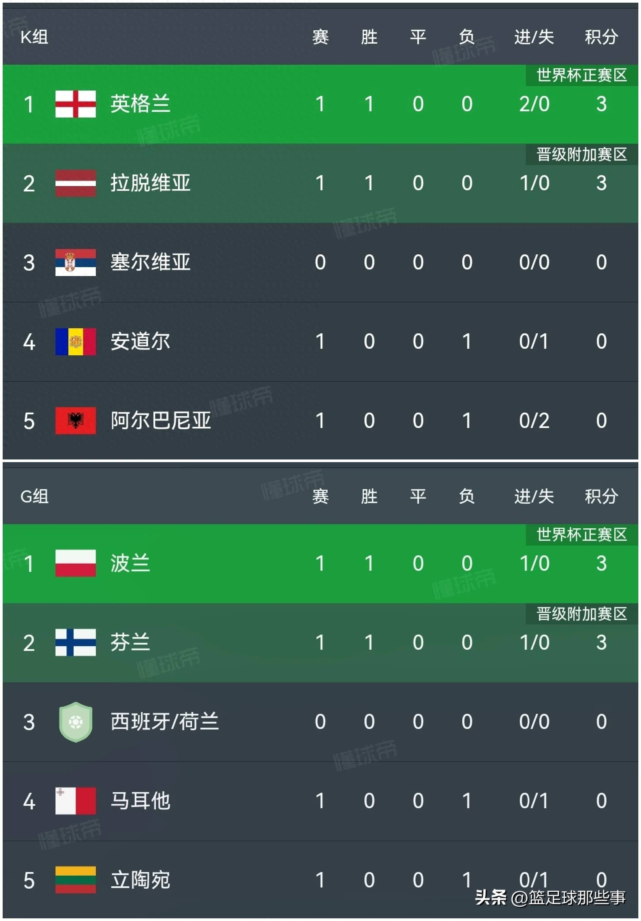 开云体育在线-韩国绝杀波兰，凯恩状态火热